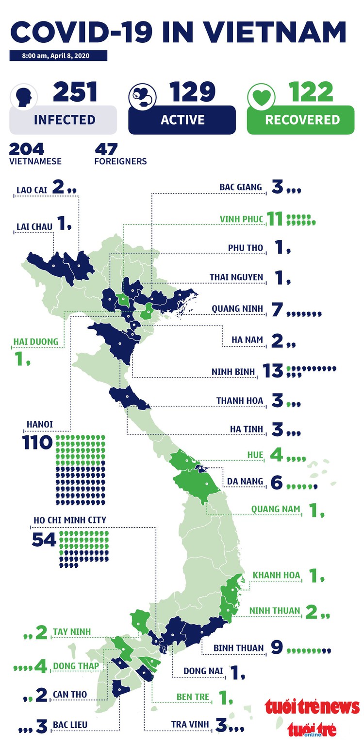 Vietnam’s COVID-19 tally reaches 251 with two new cases
