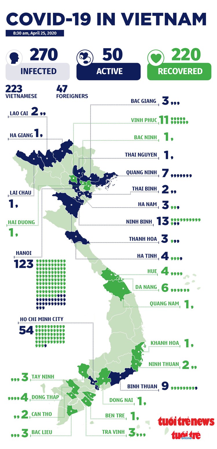 Vietnam reports 5 recovered COVID-19 patients testing positive again, tally still 270