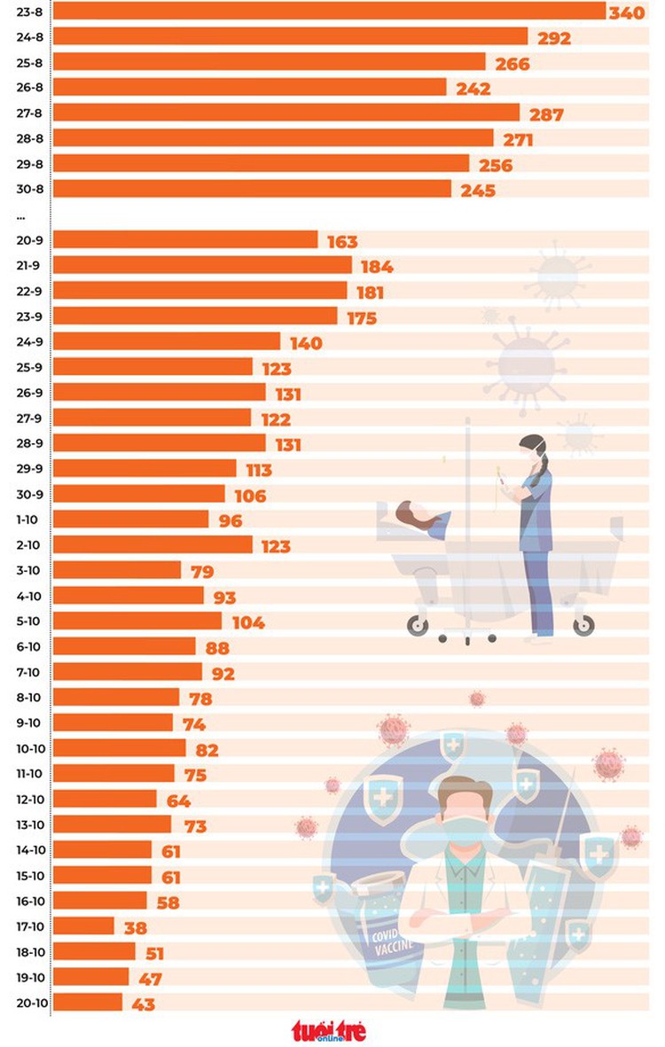 What made COVID-19 deaths decrease in Ho Chi Minh City?