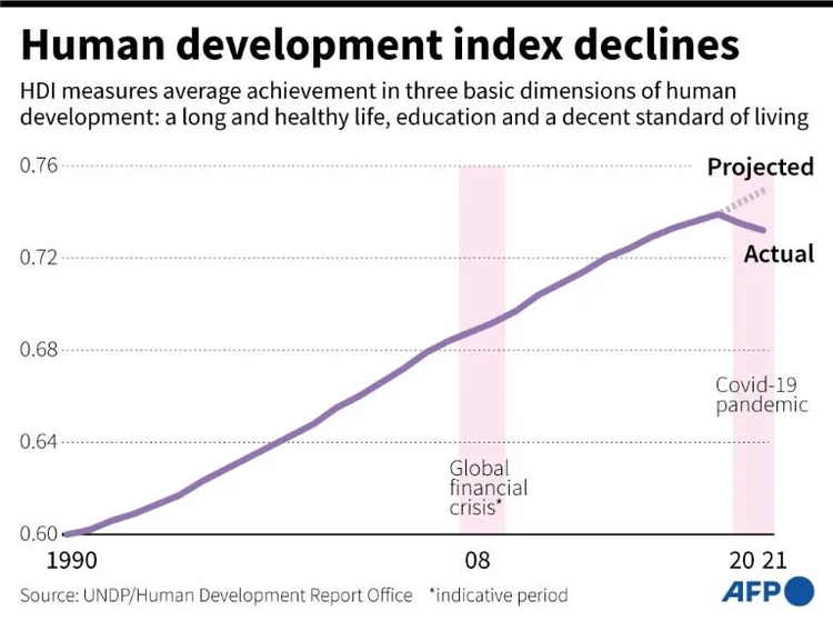 Human development set back 5 years by COVID, other crises: UN report