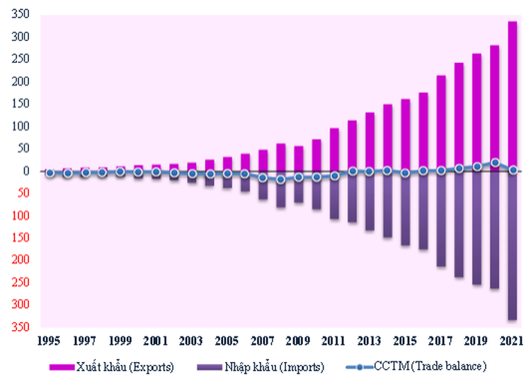 WTO names Vietnam among 30 largest commodity export-import economies