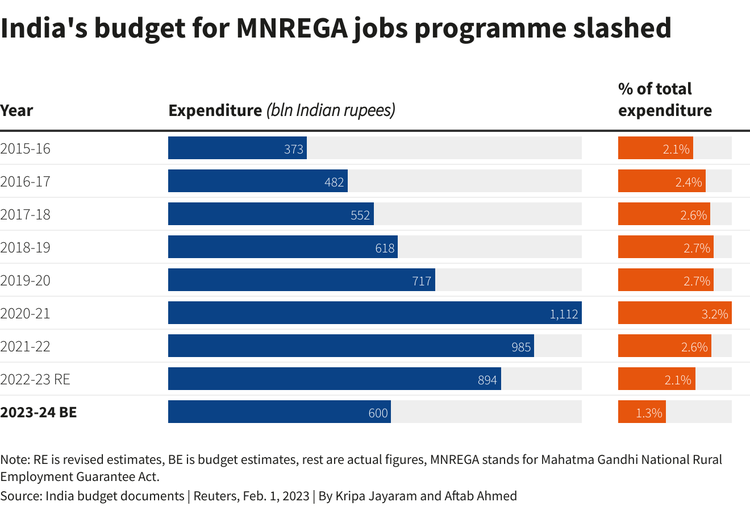 India ramps up spending, cuts deficit in $550 bln budget ahead of 2024 vote