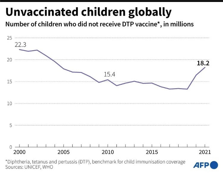 67 million children missed out on vaccines because of COVID: UNICEF