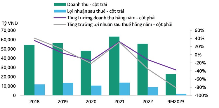 Vietnamese real estate firms’ funds fall to lowest level in 5 years