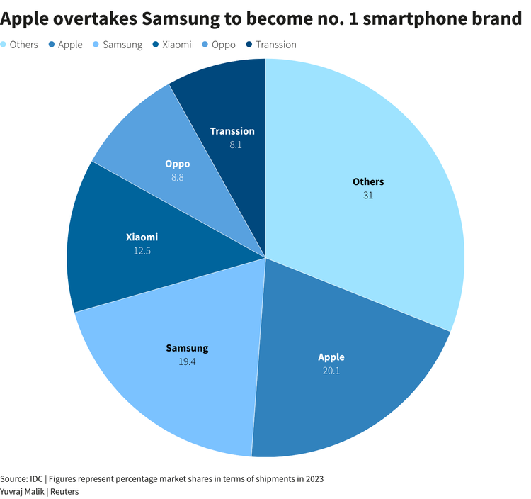 Apple overtakes Samsung as top seller of smartphones