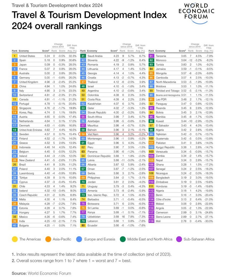 Vietnam far behind SE Asian peers in tourism development ranking