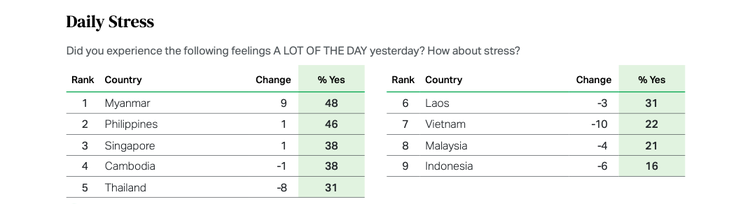 Vietnamese workers show lowest daily anger in SE Asia: survey