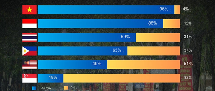 Vietnam leads SE Asia in motorbike usage