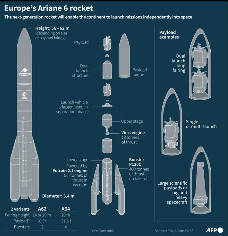 Europe's Ariane 6 rocket successfully launches for first time