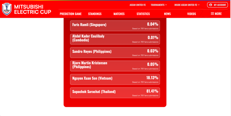 Thai player’s controversial goal against Vietnam leads fan vote for Best Goal of ASEAN Championship