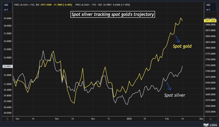 Silver catches a lift from gold's bull run to eye 10-year peak