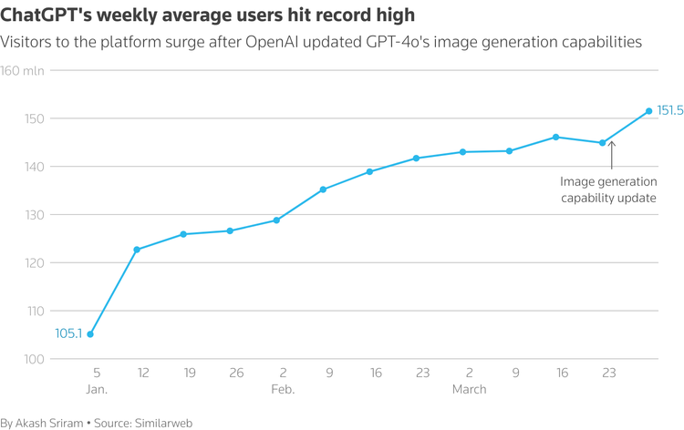 Ghibli effect: ChatGPT usage hits record after rollout of viral feature
