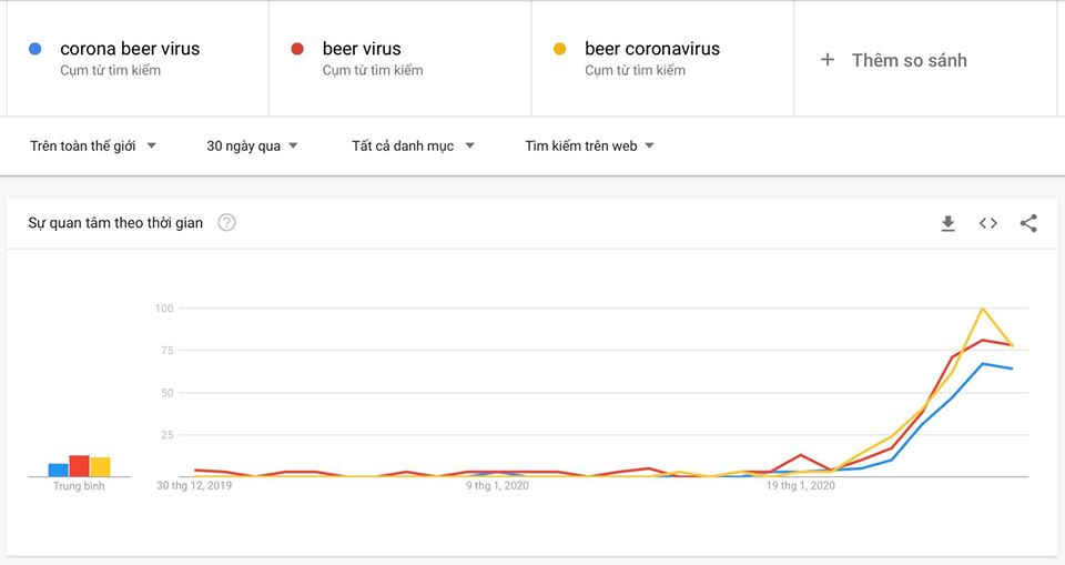 Cùng sự lan rộng của virus corona, nhiều cụm từ liên quan đến ‘corona’ cũng đang bắt trend trên Google Tìm kiếm, trong đó có sự nhầm lẫn khó đỡ giữa tên một nhãn hiệu bia Mexico với loại virus này, trải dài từ Mỹ đến Singapore. Theo đó, cư dân mạng đã sử dụng khiếu hài hước của mình để cười cho qua “cơn sợ” với nhiều chiếc meme buồn cười gây nhiều sự chú ý.