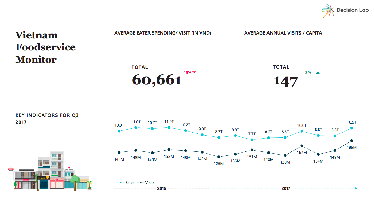 Market in flux: A slide from Decision Lab’s report on Vietnam’s out-of-home food consumption market Source: Decision Lab