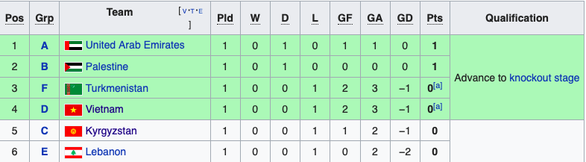 Vietnam ranks fourth among the four best third-place finishers