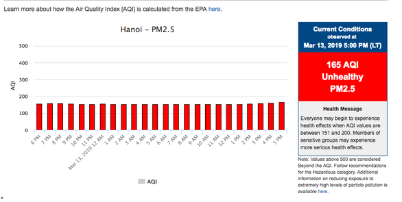 Air quality index (AQI) observed at the U.S. Embassy in Hanoi at around 11:00 am March 15, 2019 shows the local air quality is “acceptable” as per U.S. Environemntal Protection Agency standards.