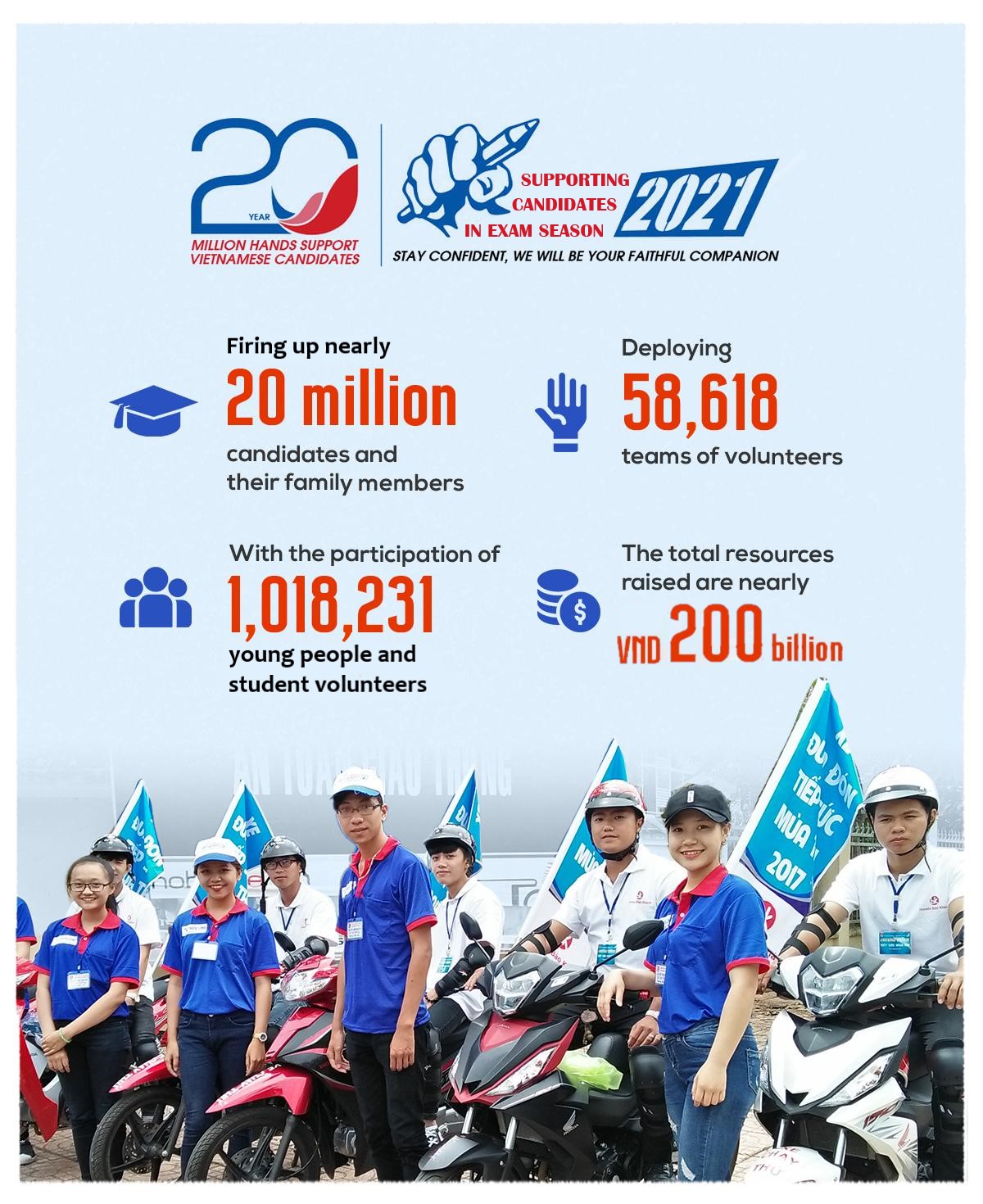 ‘Supporting Candidates in Exam Season’ has become a symbol of noble volunteerism and been an integral part of important university entrance exams in Vietnam.