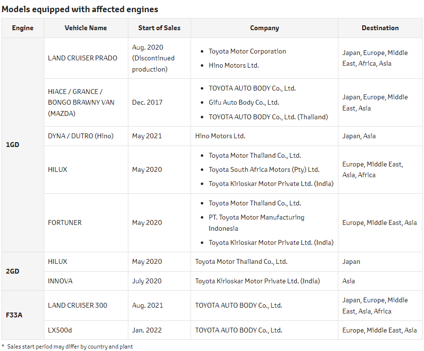 Models equipped with affected engines. Photo: Toyota