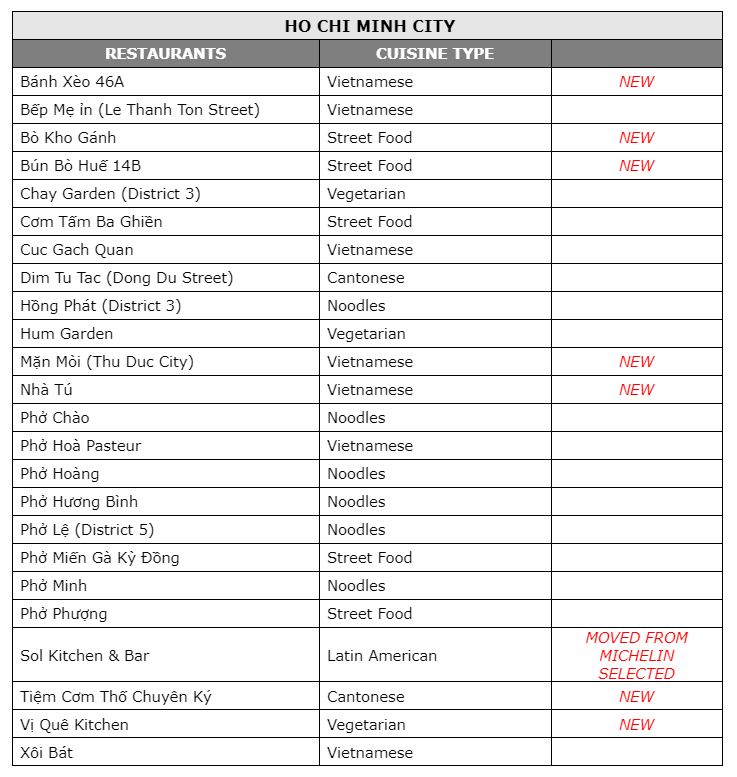 The list of 2024 Michelin Guide’s Bib Gourmand selection for Ho Chi Minh City.
