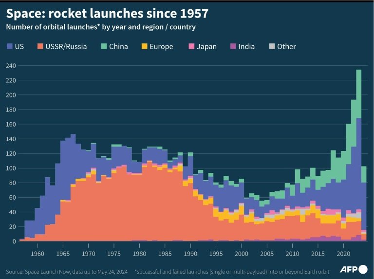  Rocket launches since 1957. Photo: AFP