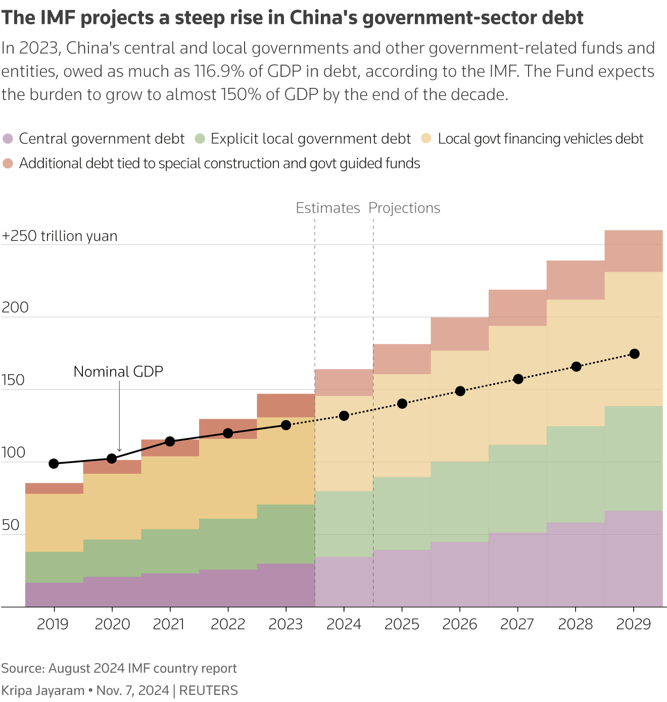 The IMF projects a steep rise in China's government-sector debt