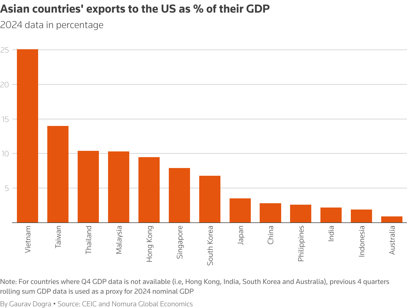 Asian countries' exports to the US as % of GDP