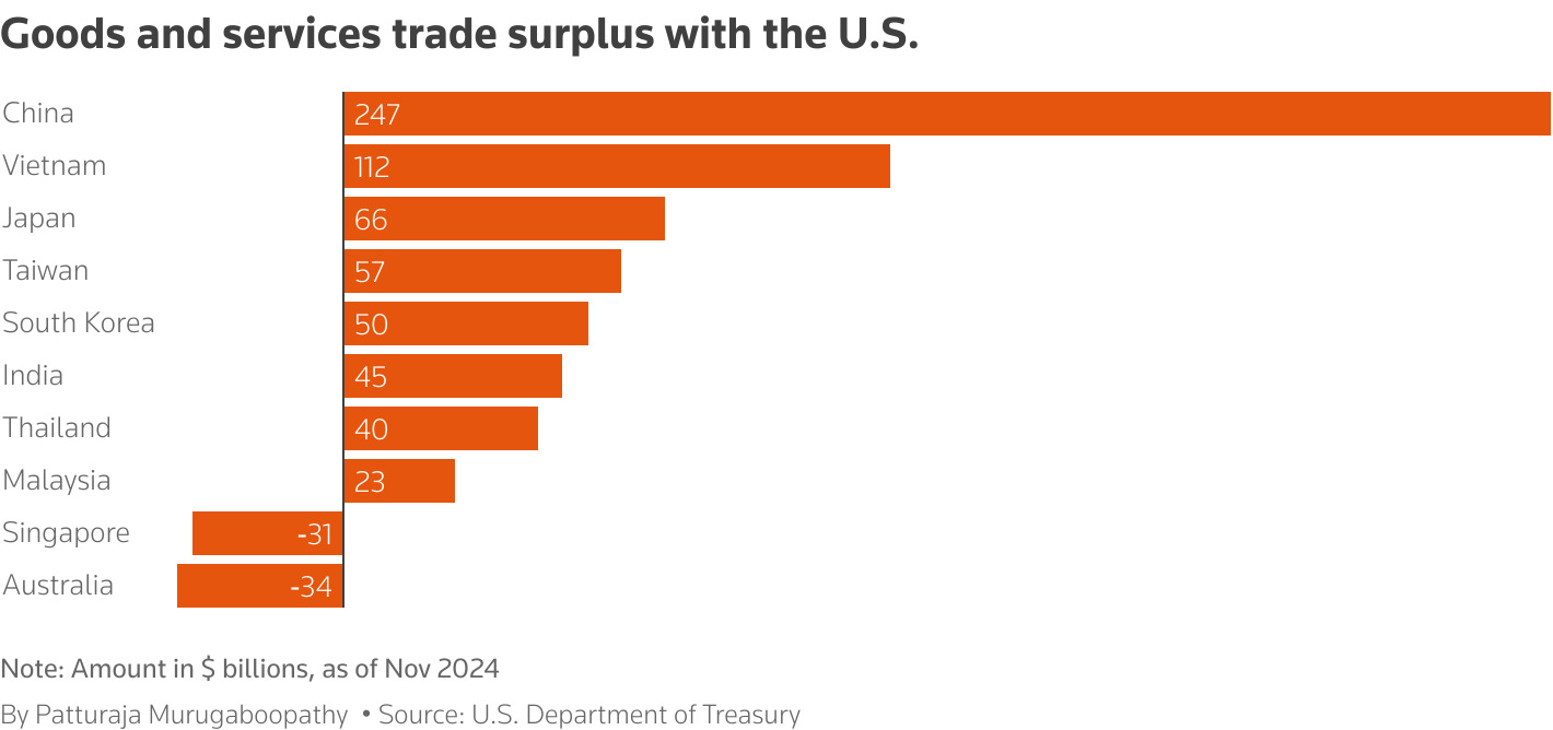 shows Goods and services trade surplus with the U.S.