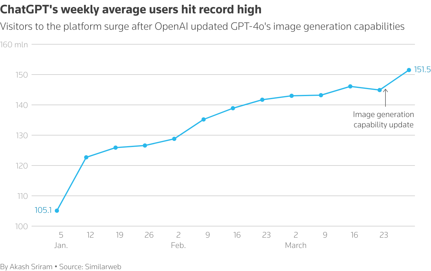 ChatGPT's weekly average users hits record high