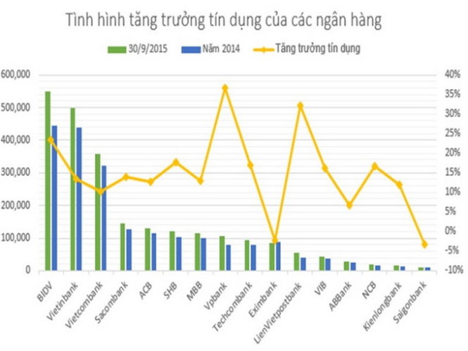 Theo các chuyên gia, thị trường BĐS có mức tăng trưởng tín dụng dần nóng lên; tuy vậy, chưa xuất hiện bong bóng...