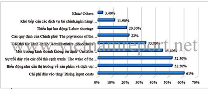 Nguồn: Khảo sát Doanh nghiệp của Vietnam Report, Tháng 1/2016