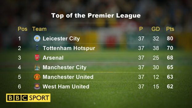 Bảng xếp hạng các đội bóng ở tốp đầu Premier League 2016. Ảnh: BBC