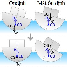 Sự thay đổi vị trí trọng tâm tàu (CG) ảnh hưởng đến ổn định tàu