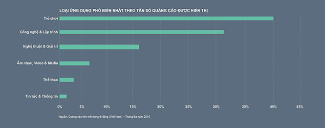 Các ứng dụng trò chơi có tần suất hiển thị quảng cáo nhiều nhất tại Việt Nam. - Nguồn: Opera MediaWorks