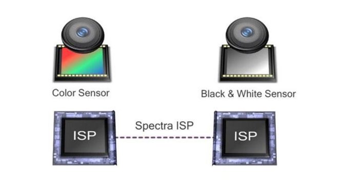 Công nghệ xử lý hình ảnh từ camera kép của Qualcomm. - Ảnh: Qualcomm