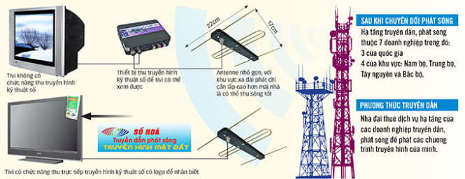 Sơ đồ thu sóng truyền hình số mặt đất DVB-T2. - Ảnh tư liệu