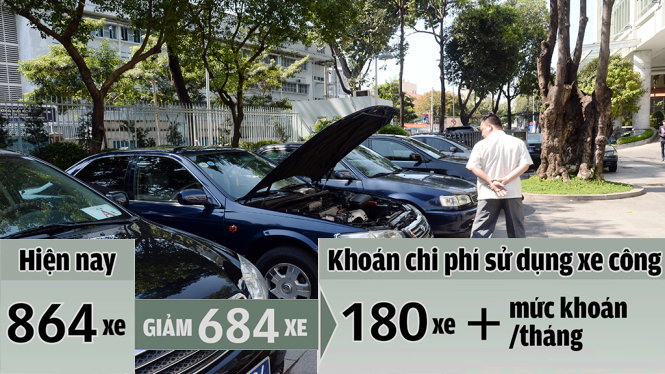 Số xe công hiện phục vụ các chức danh (bí thư, bộ trưởng, thứ trưởng, chủ tịch...) và dự kiến còn lại sau khi khoán chi phí sử dụng xe công (không còn thứ trưởng, phó bí thư, chủ tịch HĐND - UBND...) - Ảnh: Tự Trung