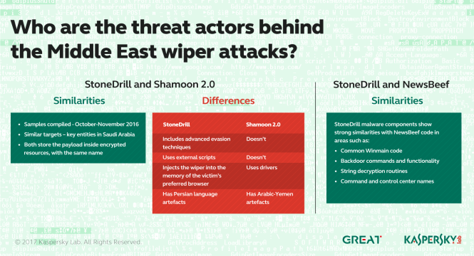 So sánh điểm giống và khác nhau giữa mã độc StoneDrill và Shamoon. - Ảnh: Kaspersky