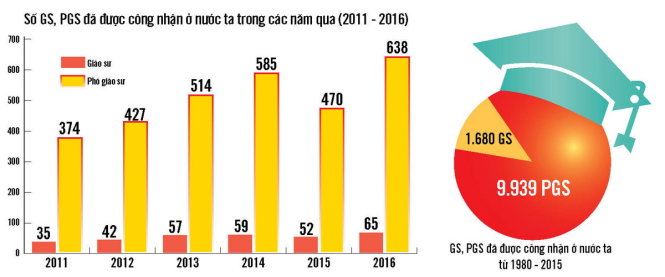 Số liệu giáo sư và phó giáo sư đã được công nhận ở nước ta từ năm 2011 - 2016 và Tổng số GS, PGS đã được công nhận ở nước ta từ năm 1980 - 2015 (Nguồn: Hội đồng Chức danh giáo sư nhà nước) - Đồ họa: N.KH
