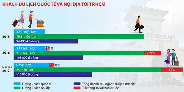 Nguồn: Sở Du lịch TP.HCM - Đồ họa: M.N.