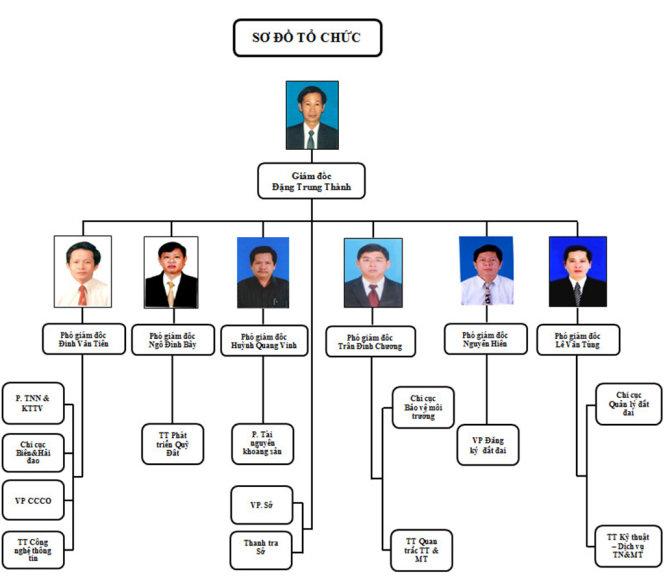 Ban giám đốc Sở Tài nguyên và môi trường tỉnh Bình Định - Ảnh: website Sở TNMT Bình Định