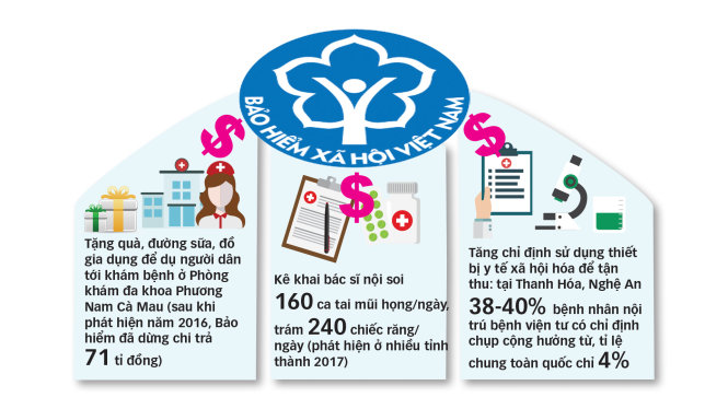 Nguồn: Bảo hiểm xã hội VN - Đồ họa: V.Cường