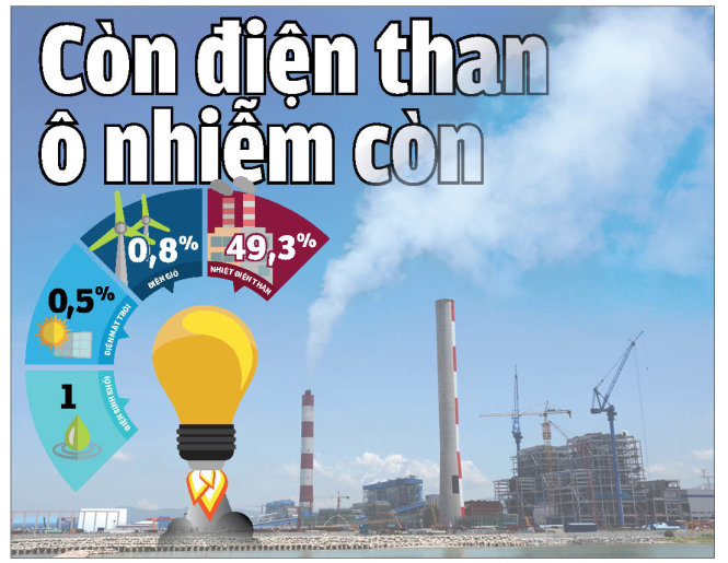 Tỉ lệ nguồn cấp điện từ nhiệt điện than và năng lượng tái tạo (giai đoạn đến năm 2020)  ● Cột ống khói cao 210m của Nhà máy nhiệt điện Vĩnh Tân 2 (Tuy Phong, Bình Thuận) thải khói trắng một góc trời - Đồ họa: NHƯ KHANH - Ảnh: ĐỨC TRONG