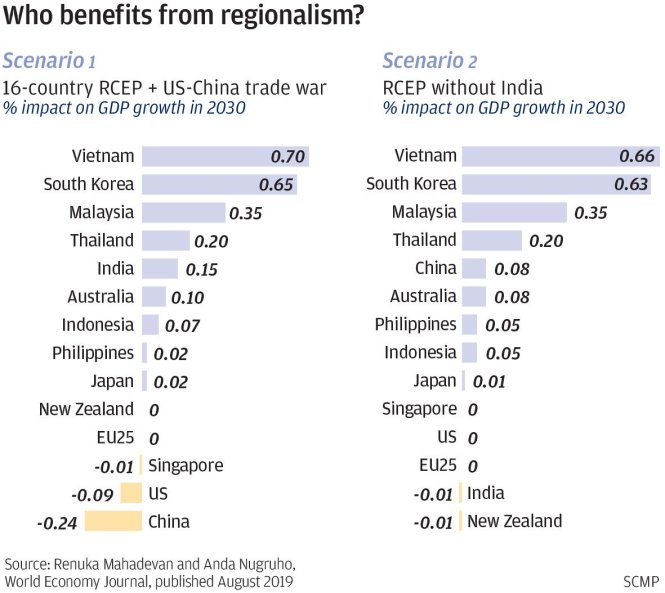 Tác động lên GDP của các nước từ giờ tới 2030 trong hai kịch bản RCEP và bối cảnh chiến tranh thương mại Mỹ - Trung tiếp diễn. Ảnh: SCMP