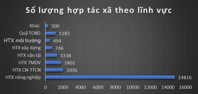 Nguồn: Liên minh HTX Việt Nam, 2019