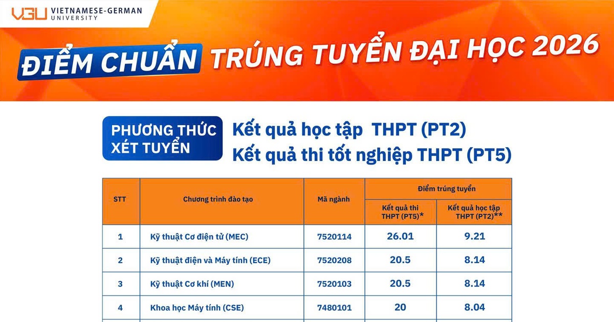 Trường Đại học Việt Đức công bố điểm chuẩn đại học năm 2026