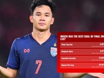 Bàn thắng xấu xí của Supachok dẫn đầu bình chọn... bàn thắng đẹp