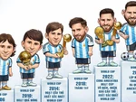 Sự tiến hóa của Messi qua 6 kỳ World Cup