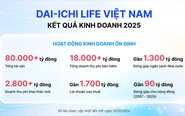 Dai-ichi Life Việt Nam lãi gần 1.700 tỉ đồng năm 2025