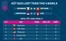Bảng xếp hạng bảng A AFF Cup 2018: VN cần thêm 1 điểm để vào bán kết