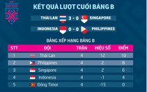 Bảng xếp bảng B AFF Cup: Thái Lan nhất, Phiippines nhì